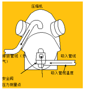 圖3.使用溫度－壓力法測量吸氣管過熱溫度。