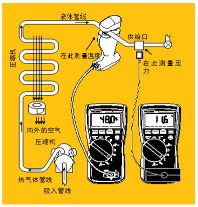 圖5 過冷。經檢查確認氣流正常后，將管鉗式探頭或 Velcro管道探頭鉗在液態(tài)管周圍。記錄溫度。然后將壓力/真空模塊置于液態(tài)管的入口處測量液態(tài)管壓力。根據所使用的制冷劑類型從溫度－壓力表中查出冷凝溫度，得到的溫度差就是過冷溫度。